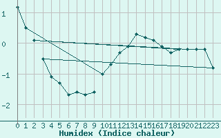 Courbe de l'humidex pour Haegen (67)