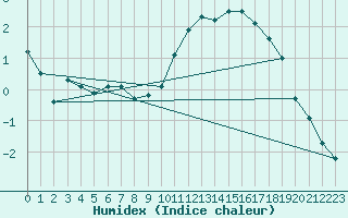 Courbe de l'humidex pour Cerisiers (89)