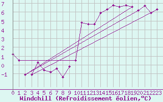 Courbe du refroidissement olien pour Leucate (11)