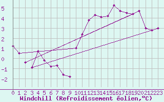 Courbe du refroidissement olien pour Woluwe-Saint-Pierre (Be)