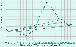 Courbe de l'humidex pour La Comella (And)