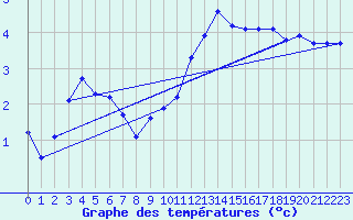 Courbe de tempratures pour Cerisiers (89)