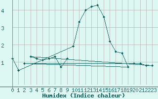 Courbe de l'humidex pour Diepenbeek (Be)