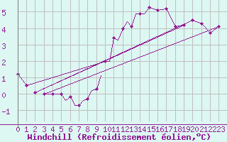 Courbe du refroidissement olien pour Diepholz