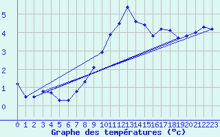 Courbe de tempratures pour Dippoldiswalde-Reinb