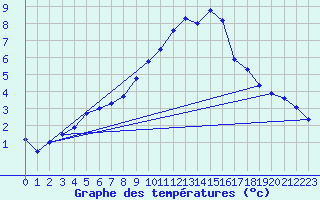 Courbe de tempratures pour Tours (37)