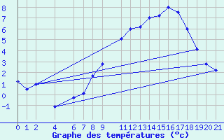 Courbe de tempratures pour Sint Katelijne-waver (Be)