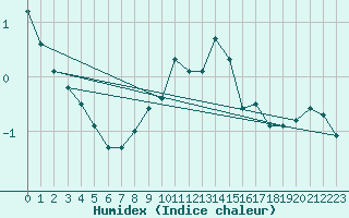 Courbe de l'humidex pour Roissy (95)