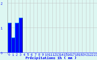 Diagramme des prcipitations pour Yzeure (03)