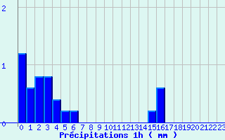 Diagramme des prcipitations pour Grandfontaine (67)