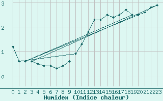 Courbe de l'humidex pour Bourg-Saint-Maurice (73)