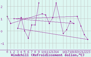 Courbe du refroidissement olien pour Beauvais (60)