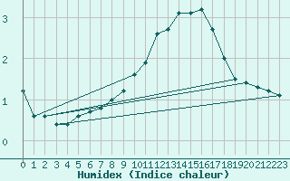 Courbe de l'humidex pour Valleroy (54)