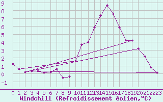 Courbe du refroidissement olien pour Les Pennes-Mirabeau (13)