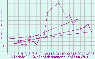 Courbe du refroidissement olien pour Vals