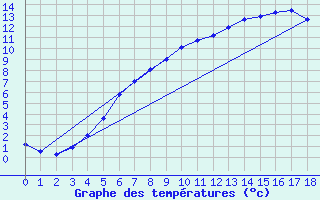 Courbe de tempratures pour Boden