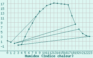 Courbe de l'humidex pour Hameenlinna Katinen