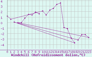 Courbe du refroidissement olien pour Cambrai / Epinoy (62)