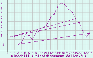 Courbe du refroidissement olien pour Spadeadam