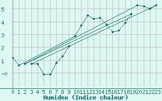 Courbe de l'humidex pour Quickborn