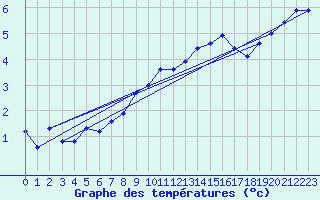 Courbe de tempratures pour Melle (Be)