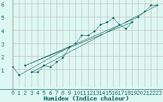 Courbe de l'humidex pour Melle (Be)