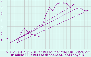 Courbe du refroidissement olien pour Aurillac (15)