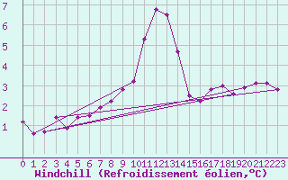Courbe du refroidissement olien pour Caen (14)