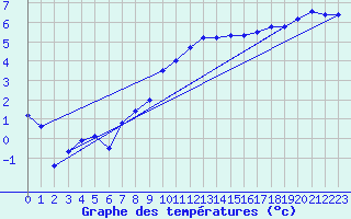 Courbe de tempratures pour Lahr (All)