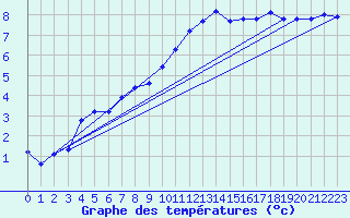 Courbe de tempratures pour Saint-Martial-de-Vitaterne (17)