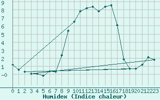 Courbe de l'humidex pour Grasque (13)