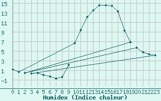 Courbe de l'humidex pour Bannay (18)