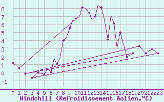 Courbe du refroidissement olien pour Connaught Airport