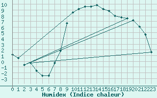 Courbe de l'humidex pour Feldbach
