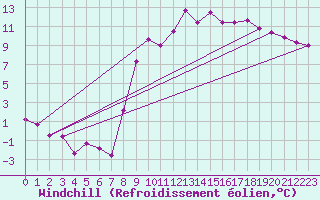 Courbe du refroidissement olien pour Fribourg (All)