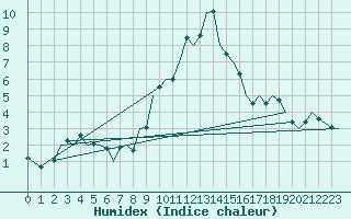 Courbe de l'humidex pour Pamplona (Esp)