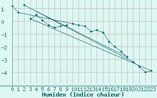 Courbe de l'humidex pour Envalira (And)