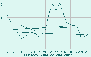 Courbe de l'humidex pour Saint-Haon (43)