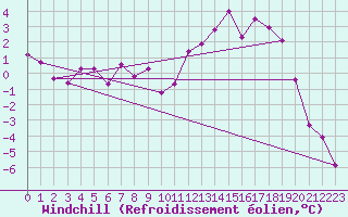 Courbe du refroidissement olien pour Grenoble/St-Etienne-St-Geoirs (38)