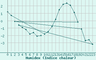 Courbe de l'humidex pour Trysil Vegstasjon