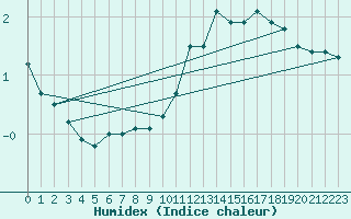 Courbe de l'humidex pour Riga