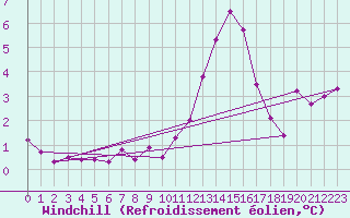 Courbe du refroidissement olien pour Pointe du Raz (29)