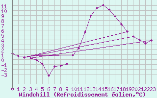 Courbe du refroidissement olien pour Valladolid