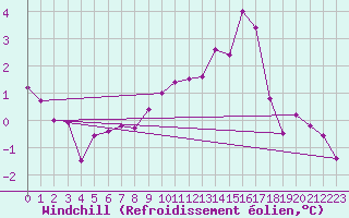 Courbe du refroidissement olien pour Villarzel (Sw)