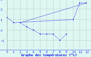 Courbe de tempratures pour Bedford