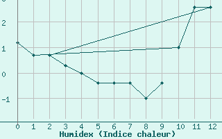 Courbe de l'humidex pour Bedford