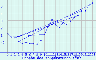 Courbe de tempratures pour Kleine-Brogel (Be)