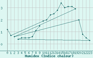 Courbe de l'humidex pour Schoeckl