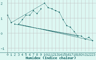 Courbe de l'humidex pour Tanabru