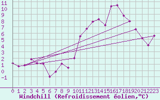 Courbe du refroidissement olien pour Florennes (Be)